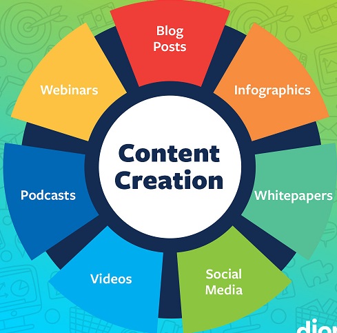 Types+of+Content+Creation+with+Dion+Marketing (1)